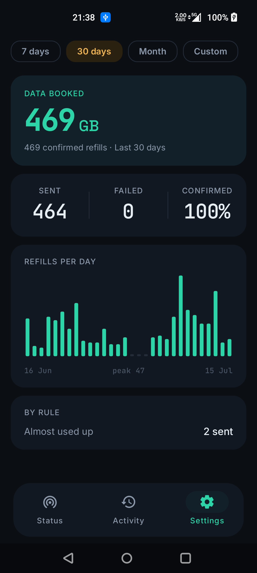 ULOD statistics: 469 GB in 30 days, 100% confirmed